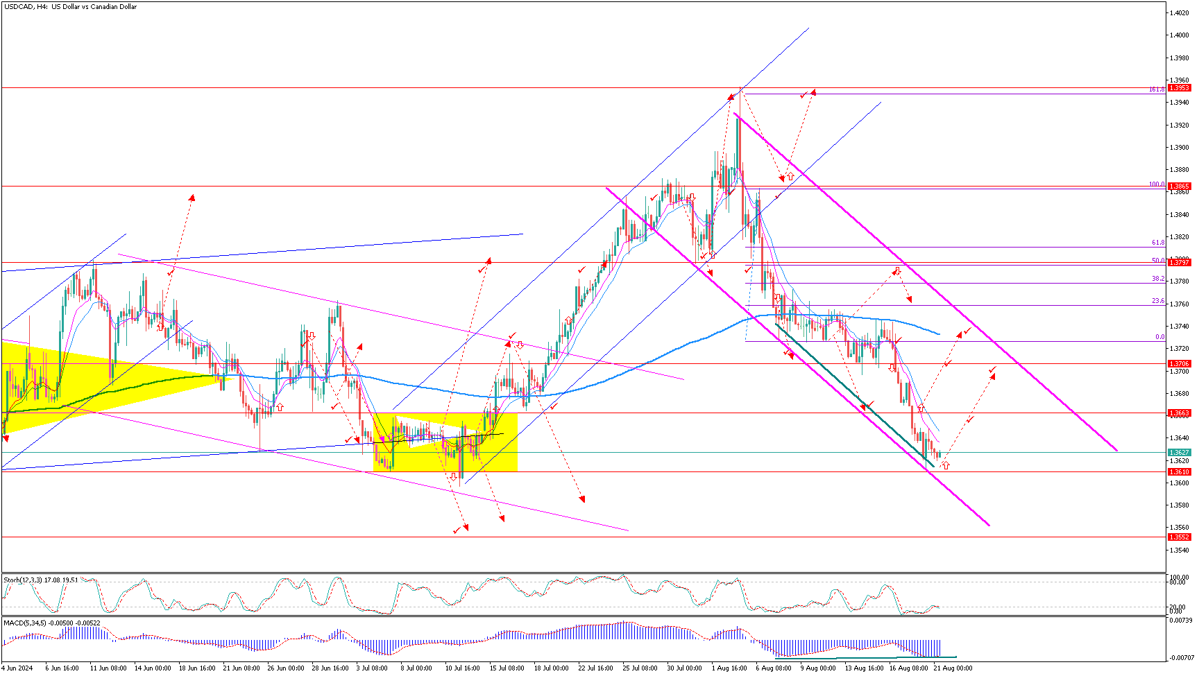 USDCADH4